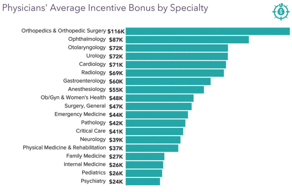 Physician Salary Incentive Bonus